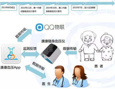 2015年中國(guó)移動(dòng)醫(yī)療健康市場(chǎng)報(bào)告 健康管理與咨詢領(lǐng)域的發(fā)展與趨勢(shì)