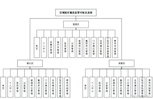 基于SpringBoot的計算機畢業(yè)設計 區(qū)域醫(yī)療服務監(jiān)管可視化系統(tǒng)數(shù)據(jù)處理方案